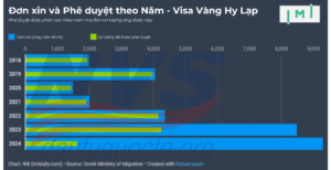 Hy Lạp nhận số lượng đơn Visa Vàng kỷ lục trong năm 2024