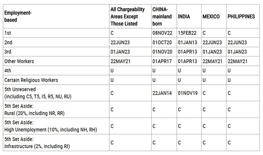 Bản tin Visa Bulletin Mỹ tháng 04/2025: Điều chỉnh quan trọng đối với EB-5