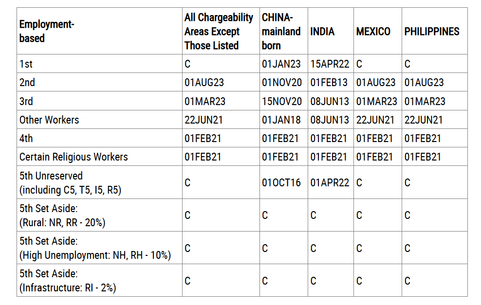 Bản tin Visa Bulletin Mỹ tháng 04/2025: Điều chỉnh quan trọng đối với EB-5