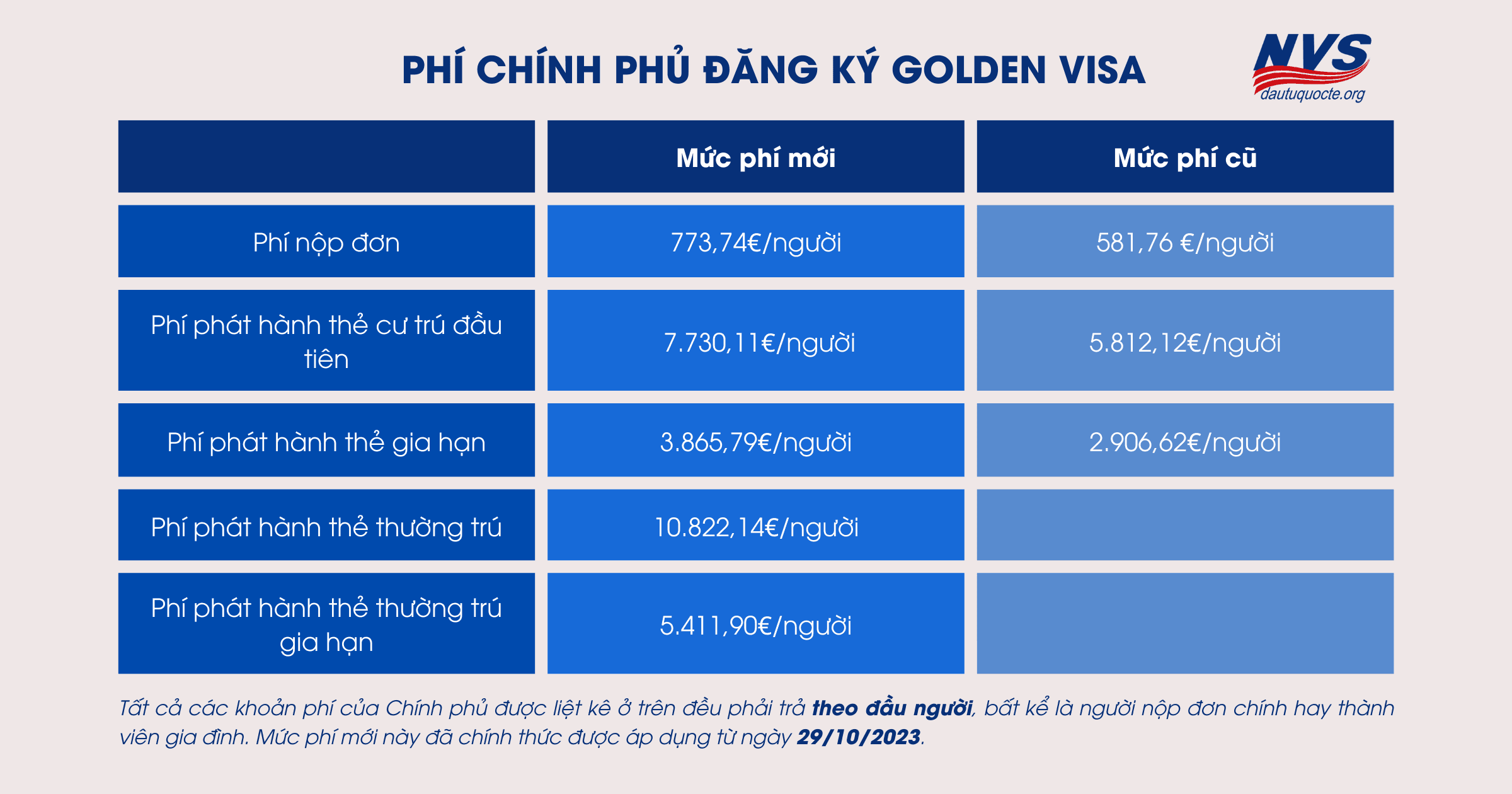 Golden Visa Bồ Đào Nha tăng phí nộp đơn & phát hành thẻ