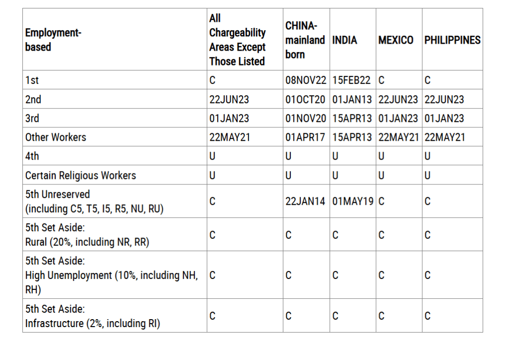 Bản tin Visa Bulletin Mỹ tháng 05/2025: Lùi lịch nghiêm trọng với Ấn Độ – Việt Nam chưa bị ảnh hưởng