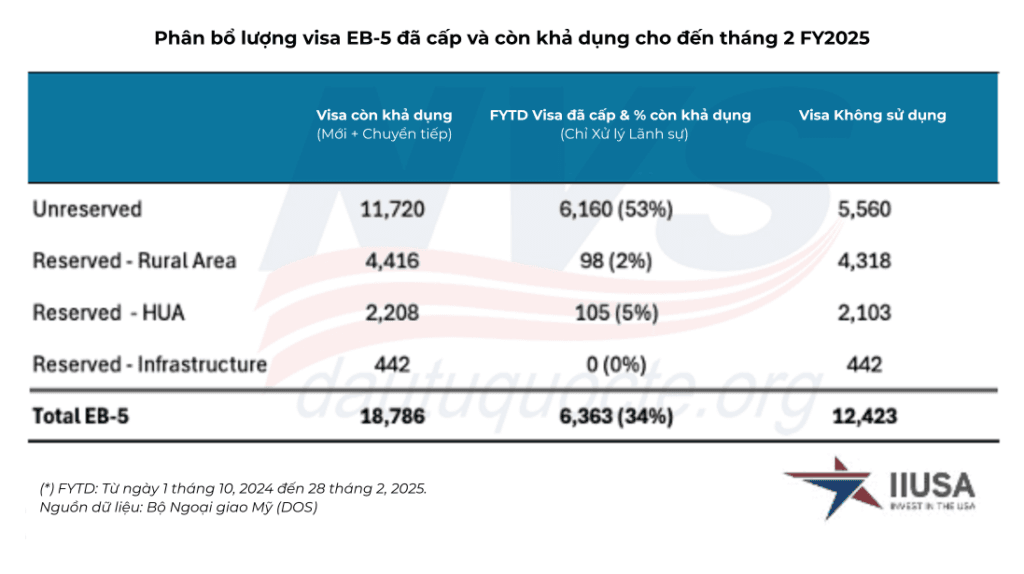 Việt Nam được cấp nhiều visa EB-5 dành riêng nhất trong tháng 2 năm tài chính 2025