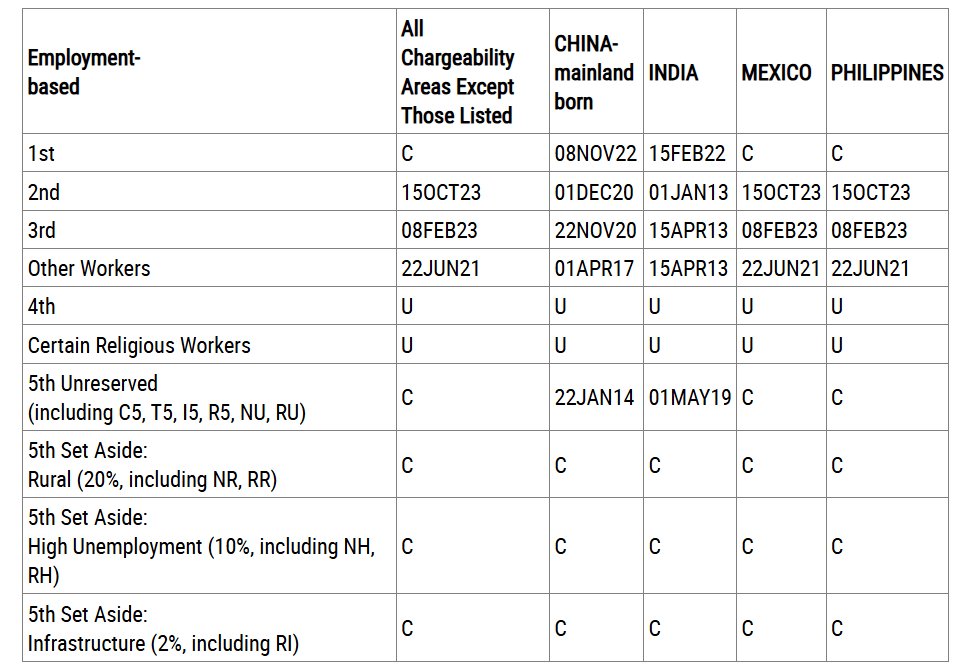 Bản tin Visa Bulletin Mỹ tháng 06/2025