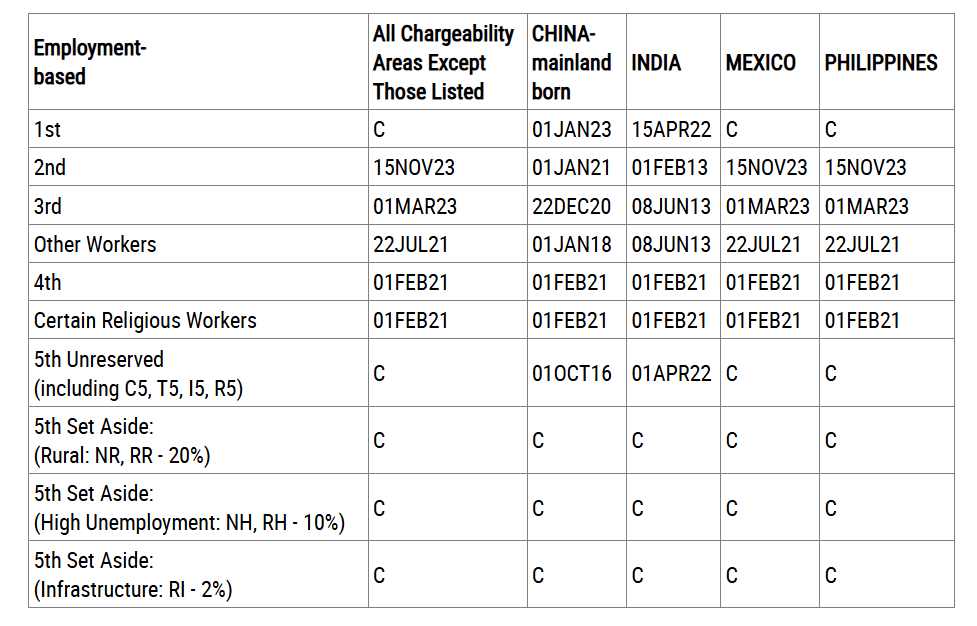 Bản tin Visa Bulletin Mỹ tháng 06/2025