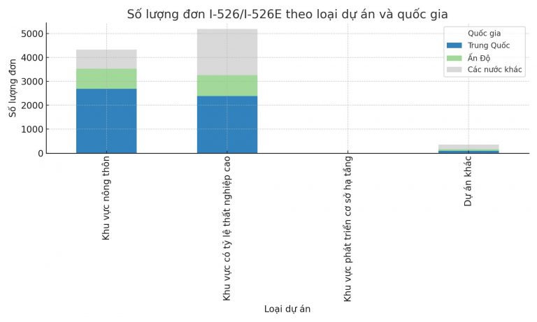 Dữ liệu đơn I-526/I-526E mới nhất từ Sở Di trú Mỹ (T04/2022 -T01/2025)
