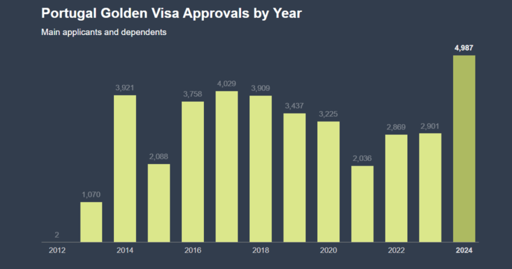 Golden Visa Bồ Đào Nha tăng vọt 72%