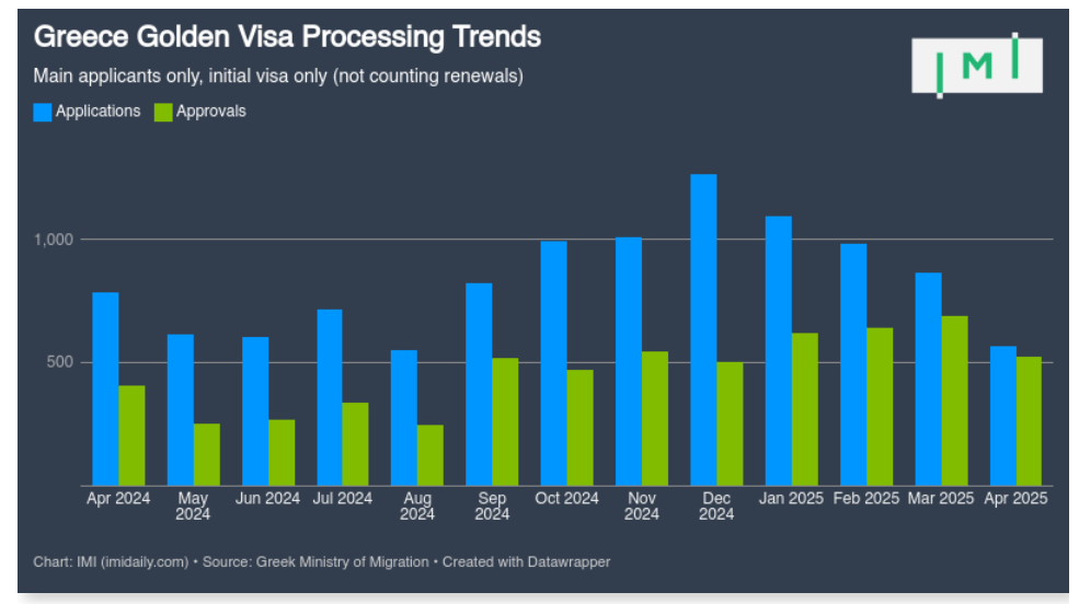 Tháng 4/2025: Golden Visa Hy Lạp chững lại, nhà đầu tư nên mừng hay lo?