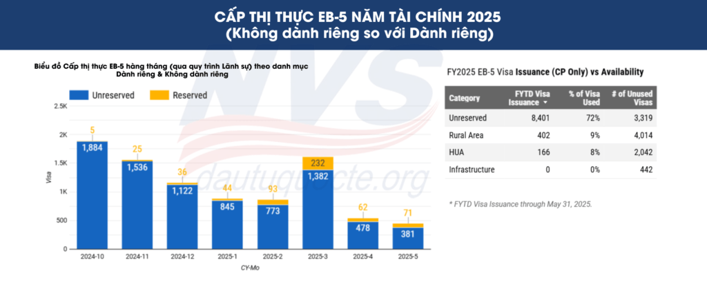 Tình hình cấp thị thực EB-5 tháng 05/2025