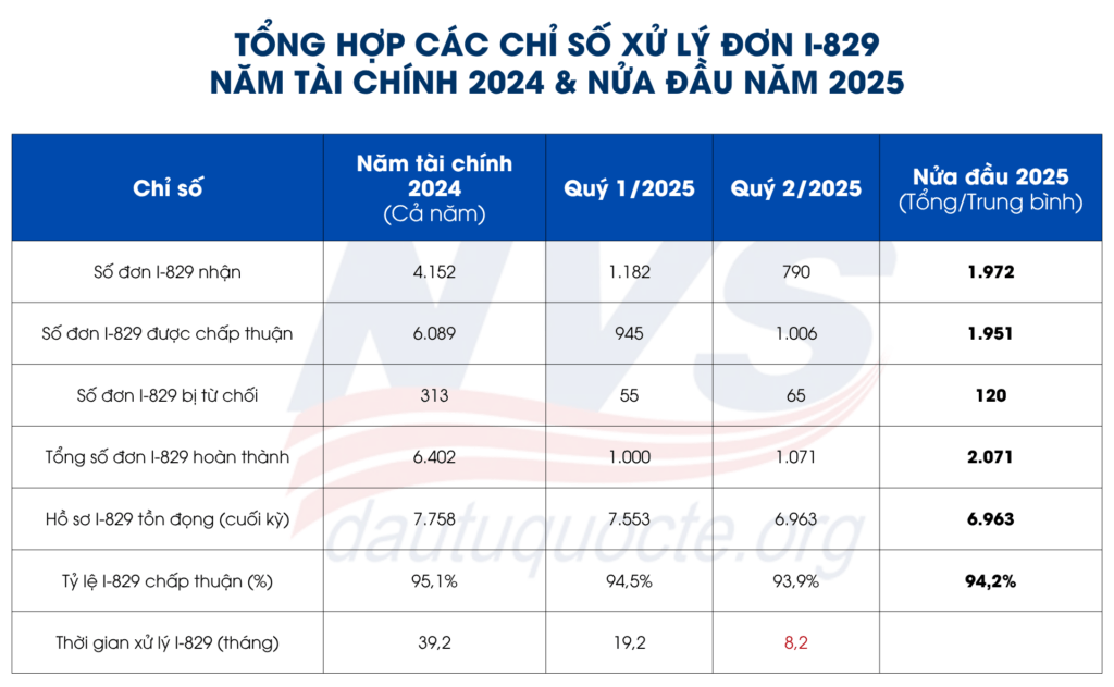 Thống kê đơn I-829 nửa đầu năm tài chính 2025: Tín hiệu lạc quan cho nhà đầu tư EB-5 
