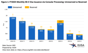 Tình hình cấp thị thực EB-5 tháng 05/2025