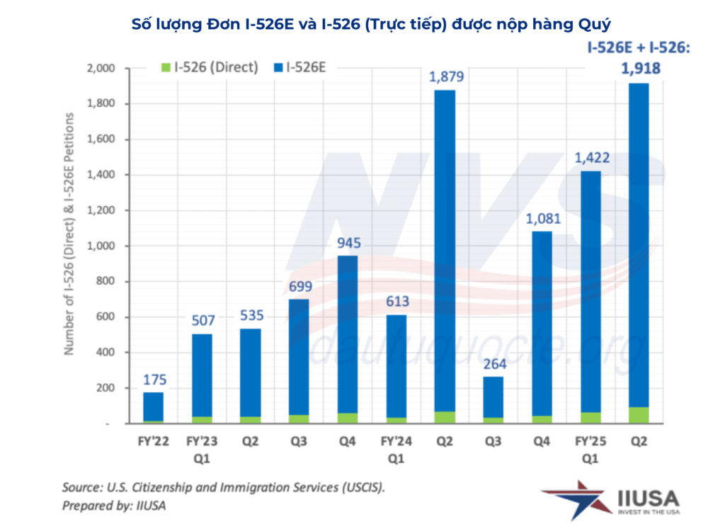 EB-5 Quý 2/2025