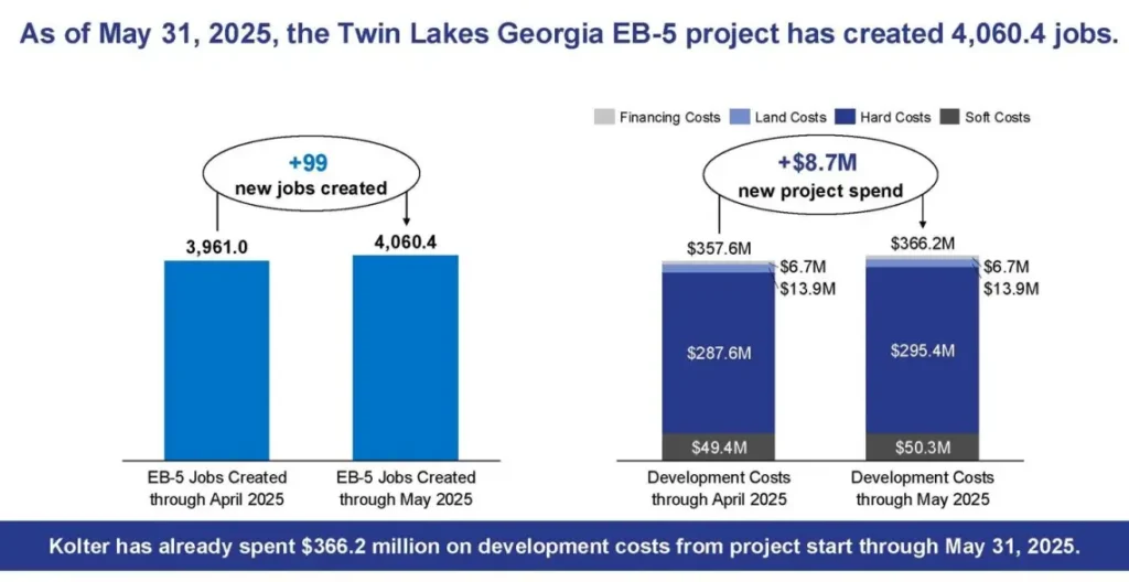 Dự án EB-5 Twin Lakes Georgia: Cập nhật doanh số và việc làm đến tháng 05/2025
