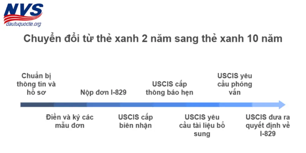 Quy trình cơ bản để chuyển đổi từ thẻ xanh 2 năm sang thẻ xanh 10 năm