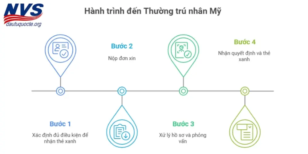 Quy trình xin thường trú nhân Mỹ 2025