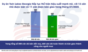 Dự án EB-5 Twin Lakes Georgia: Cập nhật doanh số và việc làm đến tháng 07/2025