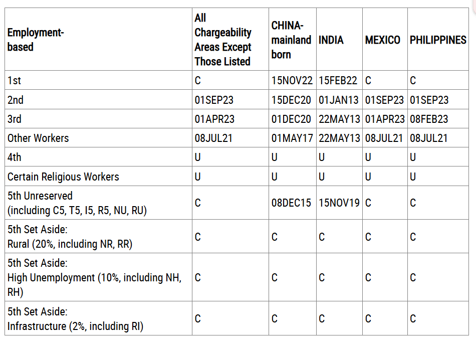 Bản tin Visa Bulletin Mỹ tháng 09/2025 