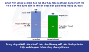 Dự án EB-5 Twin Lakes Georgia: Cập nhật doanh số đến tháng 08/2025