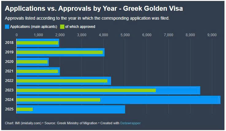 Dự báo năm 2025 Golden Visa Hy Lạp