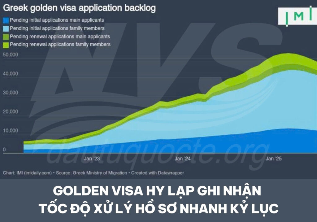 Hy Lạp xử lý 10% hồ sơ Golden Visa tồn đọng chỉ trong 3 tháng