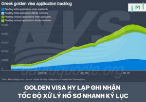 Hy Lạp xử lý 10% hồ sơ Golden Visa tồn đọng chỉ trong 3 tháng