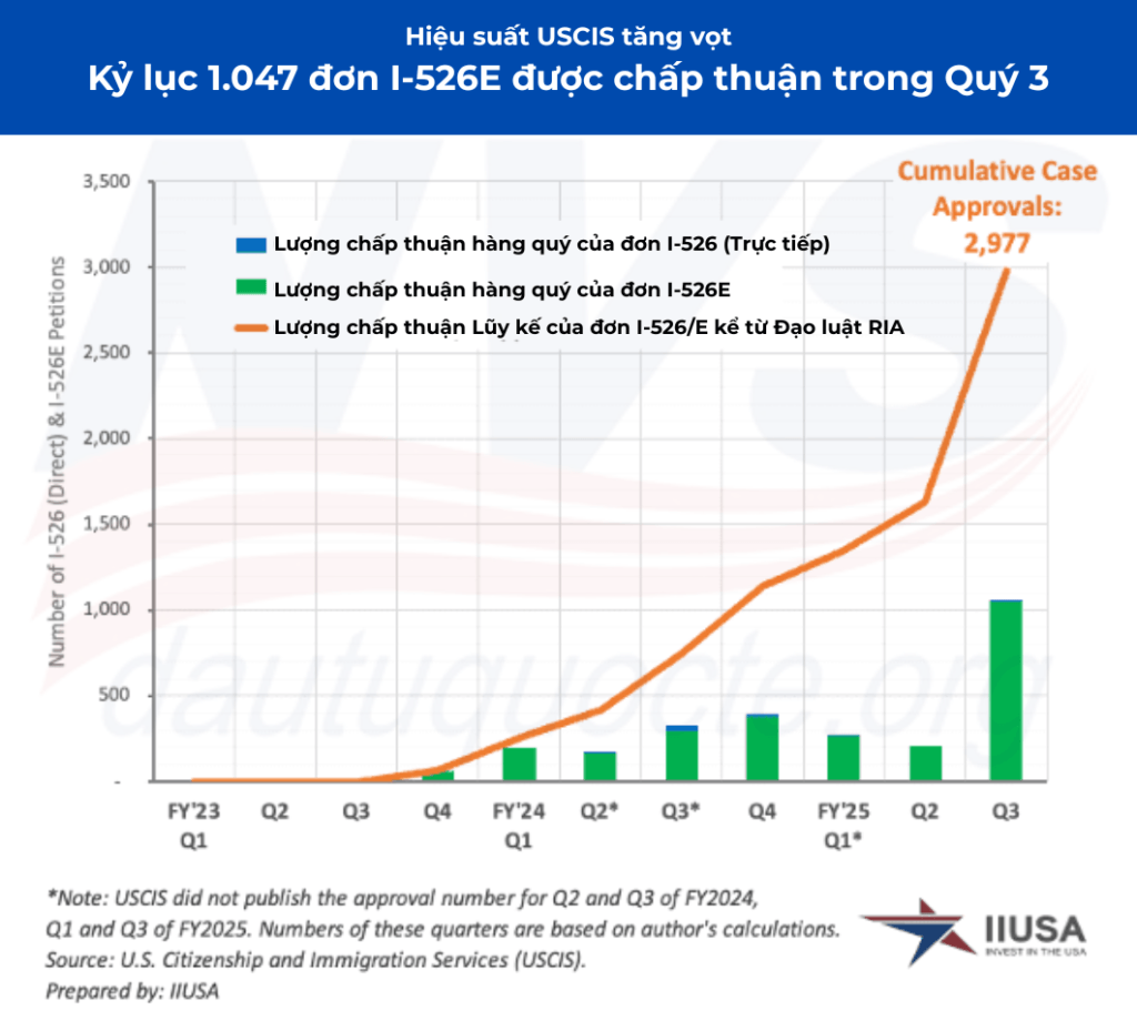 Tỷ lệ chấp thuận I-526E cao kỷ lục & nhu cầu EB-5 tiếp tục bùng nổ trong quý 3/2025 