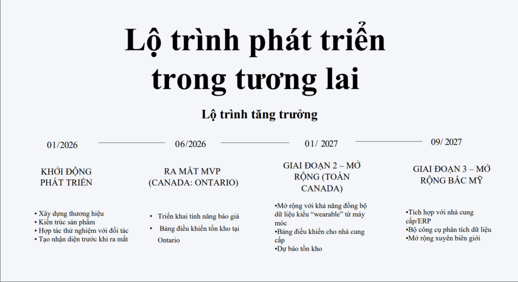 Dự án Startup Visa Canada Supply Ops AI