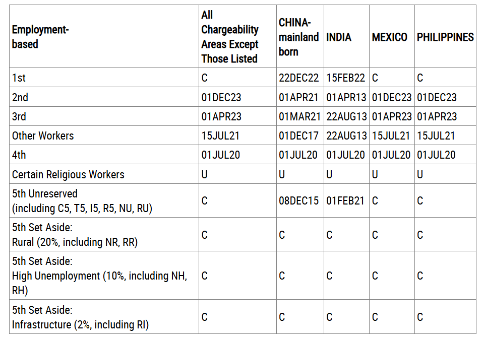 Bản tin Visa Bulletin Mỹ tháng 11/2025 