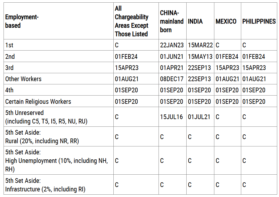 Bản tin Visa Bulletin Mỹ tháng 12/2025