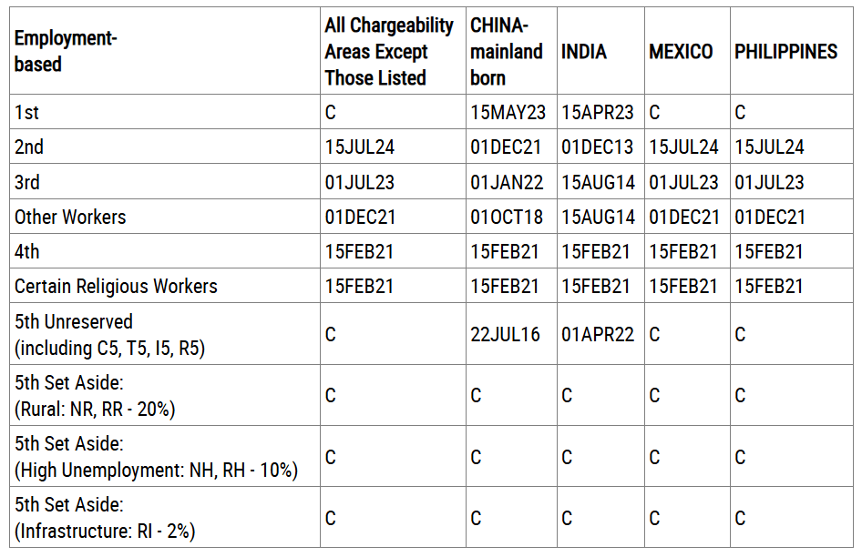 Bản tin Visa Bulletin Mỹ tháng 12/2025