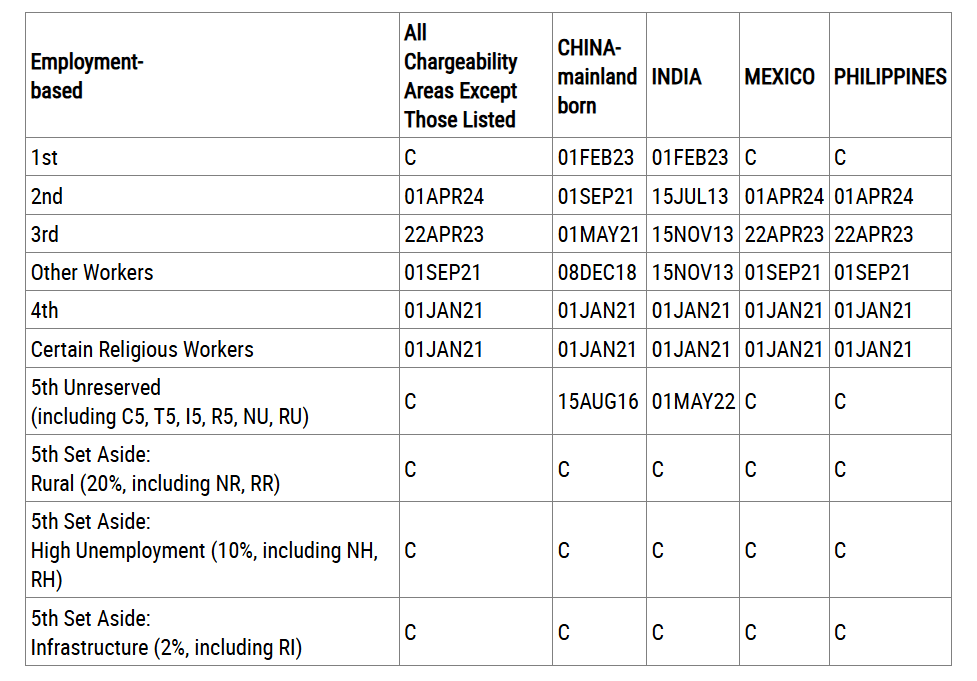 Bản tin Visa Bulletin Mỹ tháng 01/2026