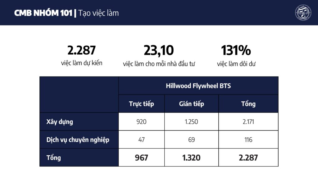 Dự án EB-5 Group 101 từ trung tâm vùng CMB