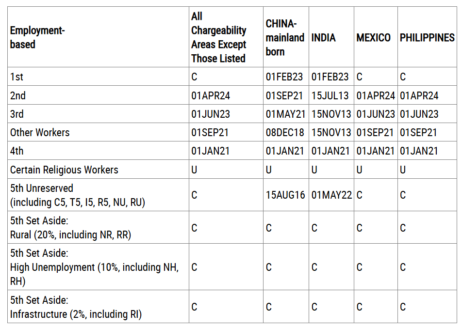 Tóm tắt Bản tin Visa Bulletin Mỹ tháng 02/2026