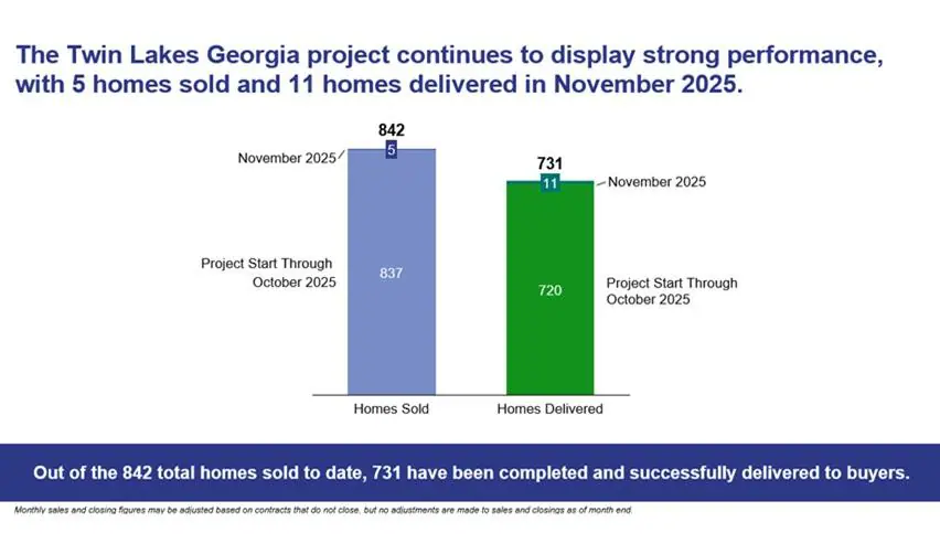 Dự án EB-5 Twin Lakes Georgia: Cập nhật doanh số đến tháng 11/2025