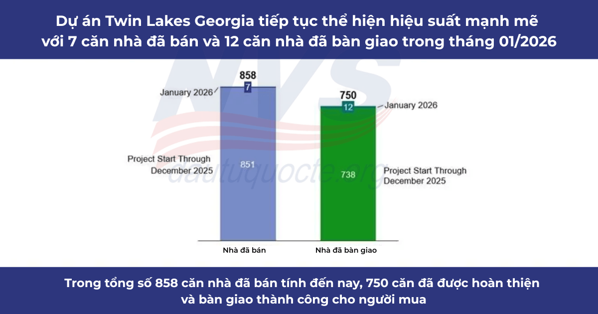 Cập nhật dự án Twin Lakes Georgia tháng 01/2026: Doanh thu đạt 8 triệu USD