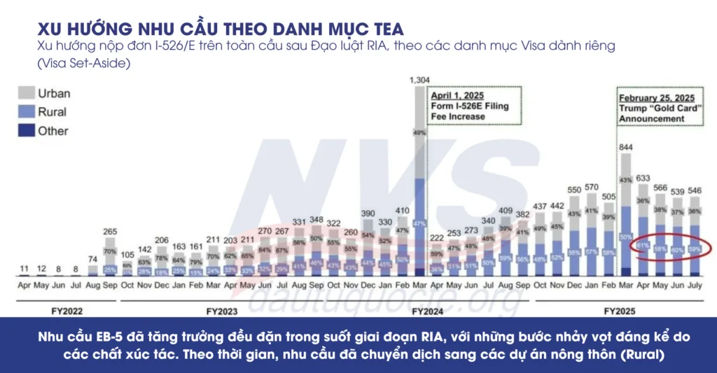 dữ liệu đơn I-526E tháng 01/2026