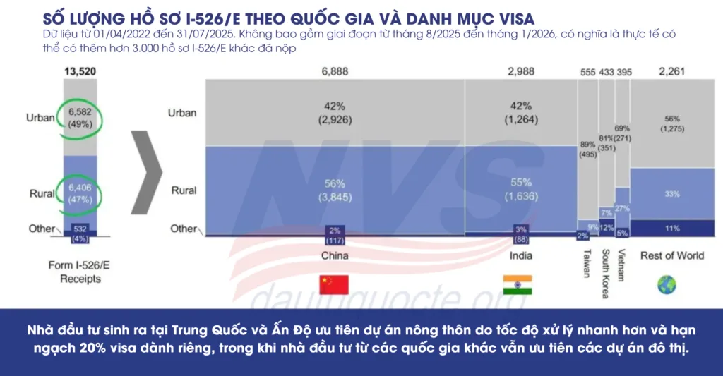 dữ liệu đơn I-526E tháng 01/2026