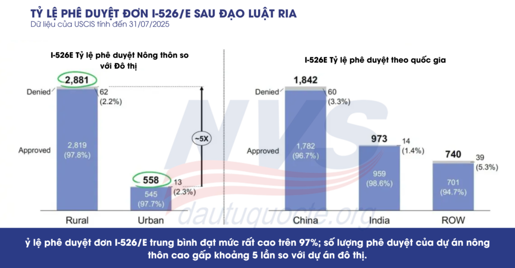 dữ liệu đơn I-526E tháng 01/2026