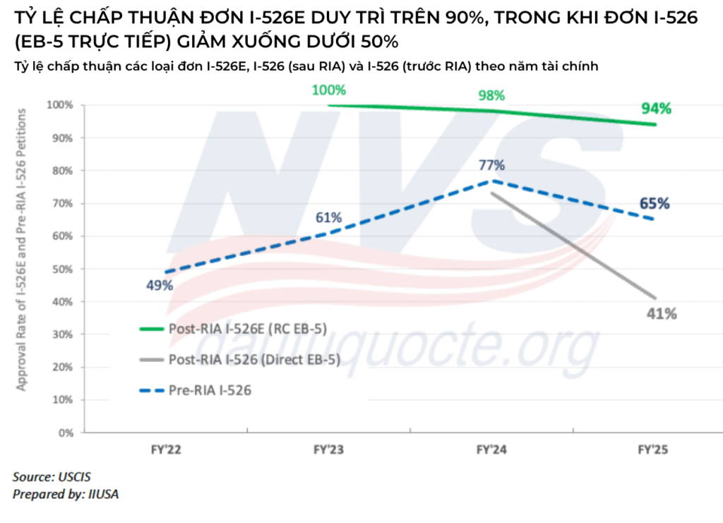 Báo cáo EB-5 2025: Phê duyệt I-526E tăng mạnh, dự án Nông thôn chiếm ưu thế