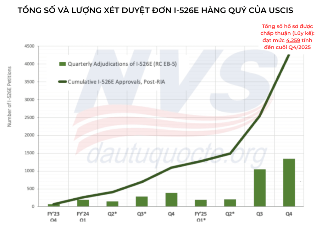 Báo cáo EB-5 2025: Phê duyệt I-526E tăng mạnh, dự án Nông thôn chiếm ưu thế