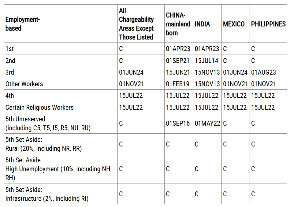 Tóm tắt Bản tin Visa Bulletin Mỹ tháng 04/2026