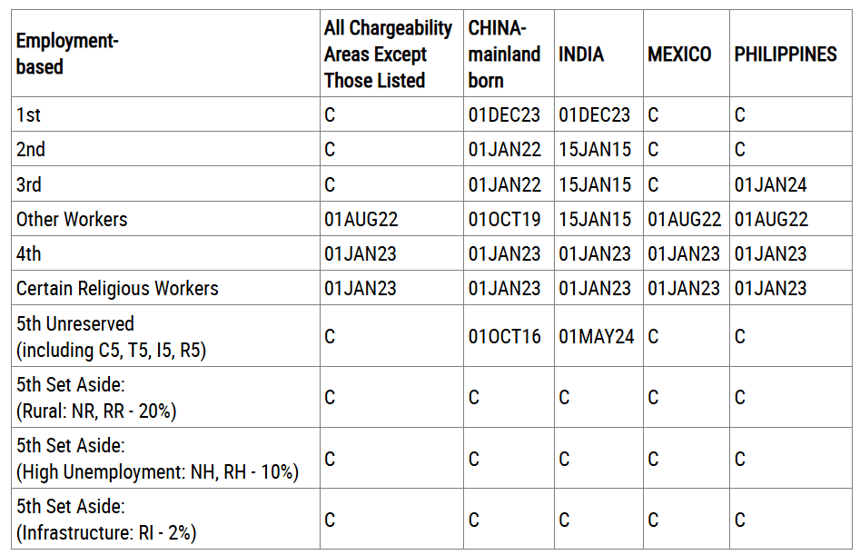Tóm tắt Bản tin Visa Bulletin Mỹ tháng 04/2026