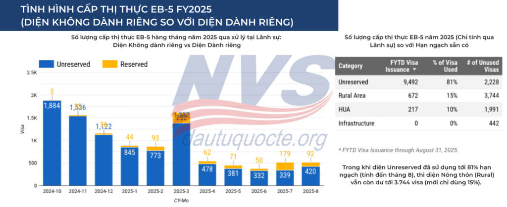 BỘ NGOẠI GIAO HOA KỲ CÔNG BỐ DỮ LIỆU CẤP THỊ THỰC EB-5 THÁNG 6 - 8/2025: DỰ ÁN NÔNG THÔN CHIẾM ƯU THẾ TUYỆT ĐỐI