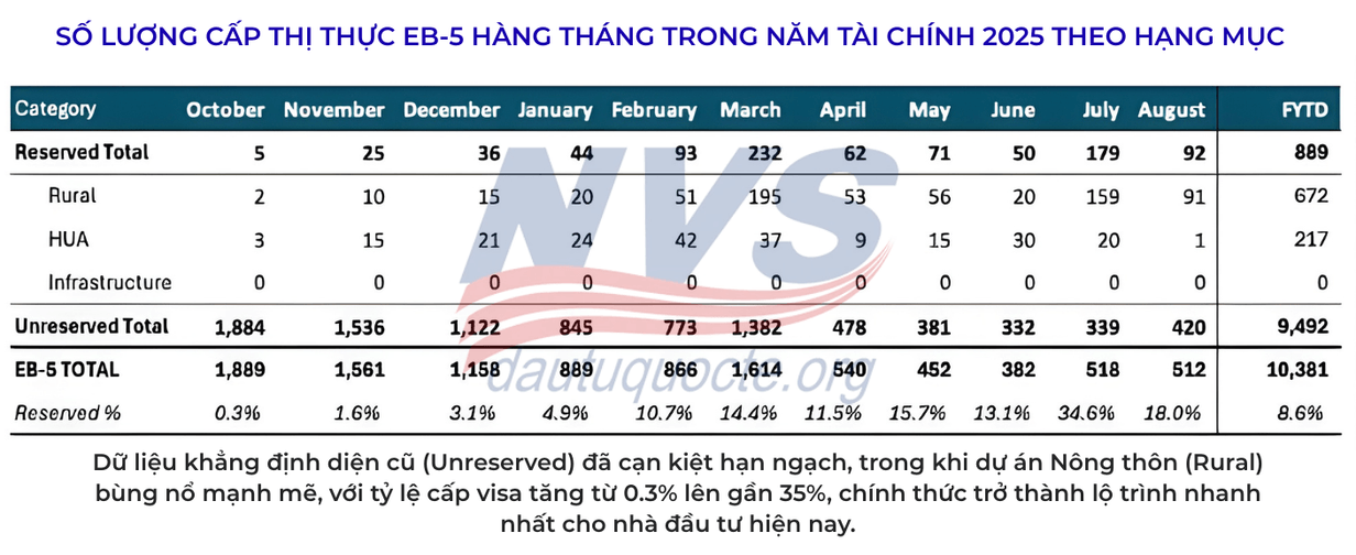 BỘ NGOẠI GIAO HOA KỲ CÔNG BỐ DỮ LIỆU CẤP THỊ THỰC EB-5 THÁNG 6 - 8/2025: DỰ ÁN NÔNG THÔN CHIẾM ƯU THẾ TUYỆT ĐỐI