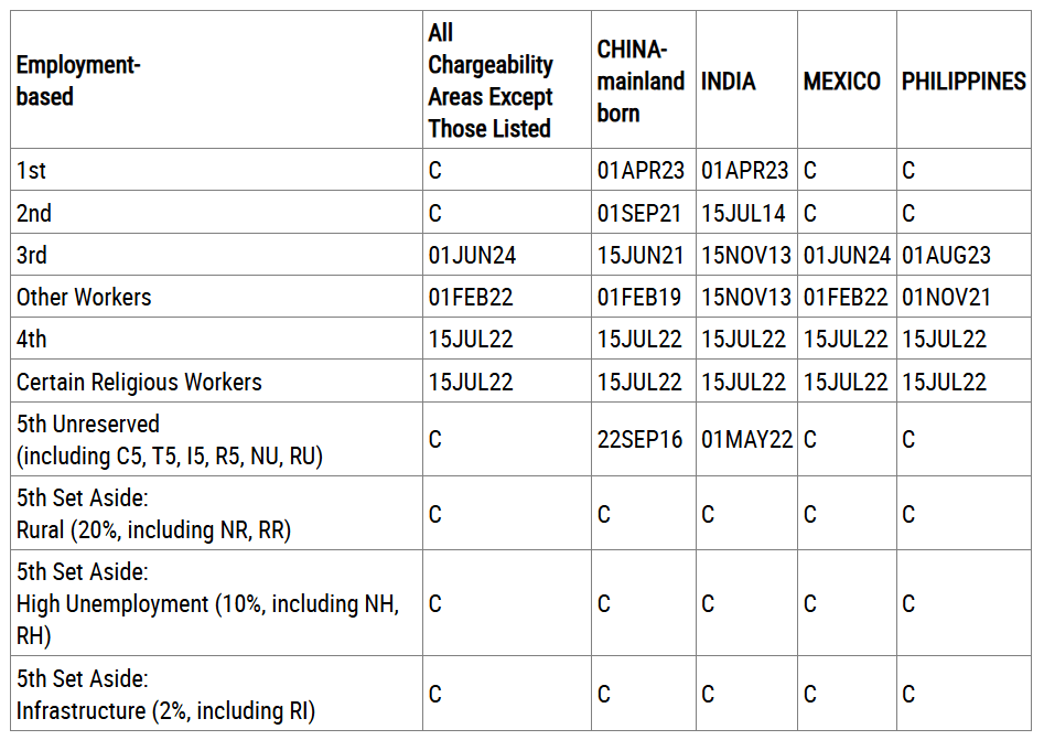 Bản tin Visa Bulletin tháng 05/2026: Việt Nam duy trì trạng thái "Current"