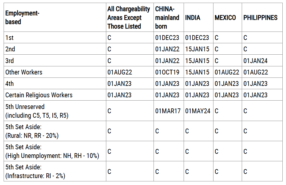 Bản tin Visa Bulletin tháng 05/2026: Việt Nam duy trì trạng thái "Current"