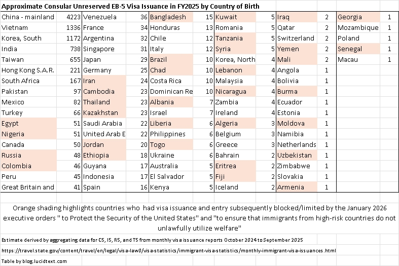 Tiến độ xử lý hồ sơ I-526 và tình trạng thị thực diện không ưu tiên quý 1/2026