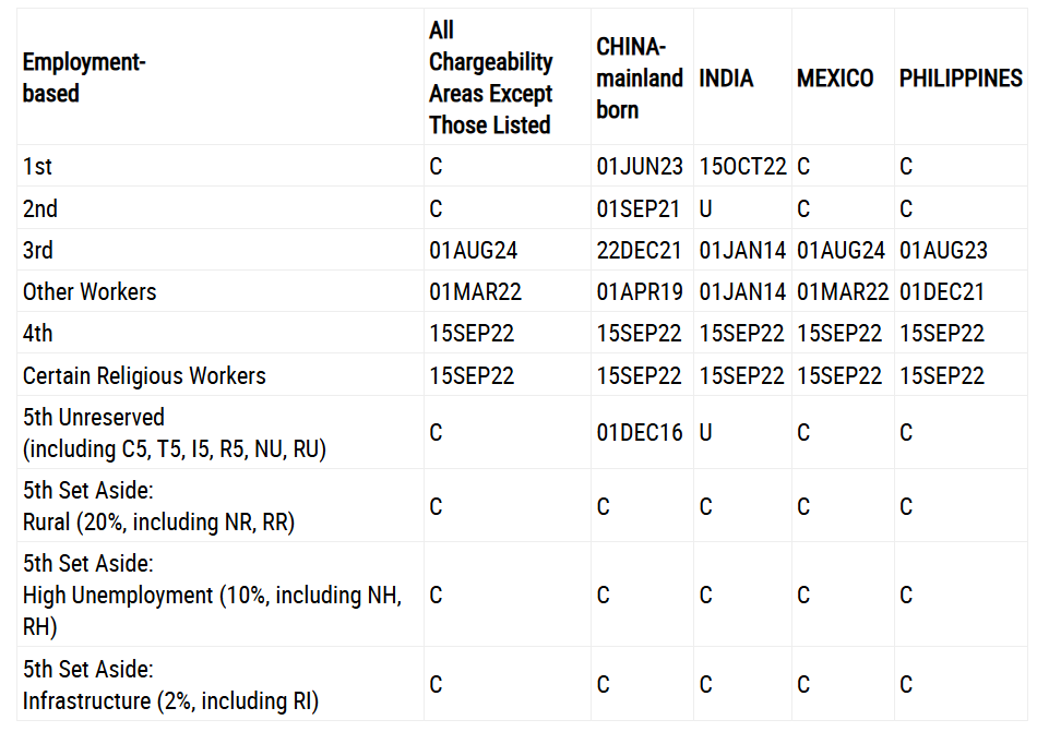 Bản tin Visa Bulletin tháng 07/2026