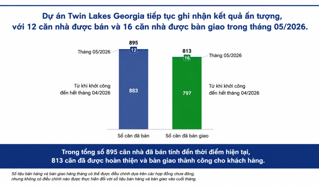 Doanh số dự án EB-5 Twin Lakes Georgia tháng 5.2026