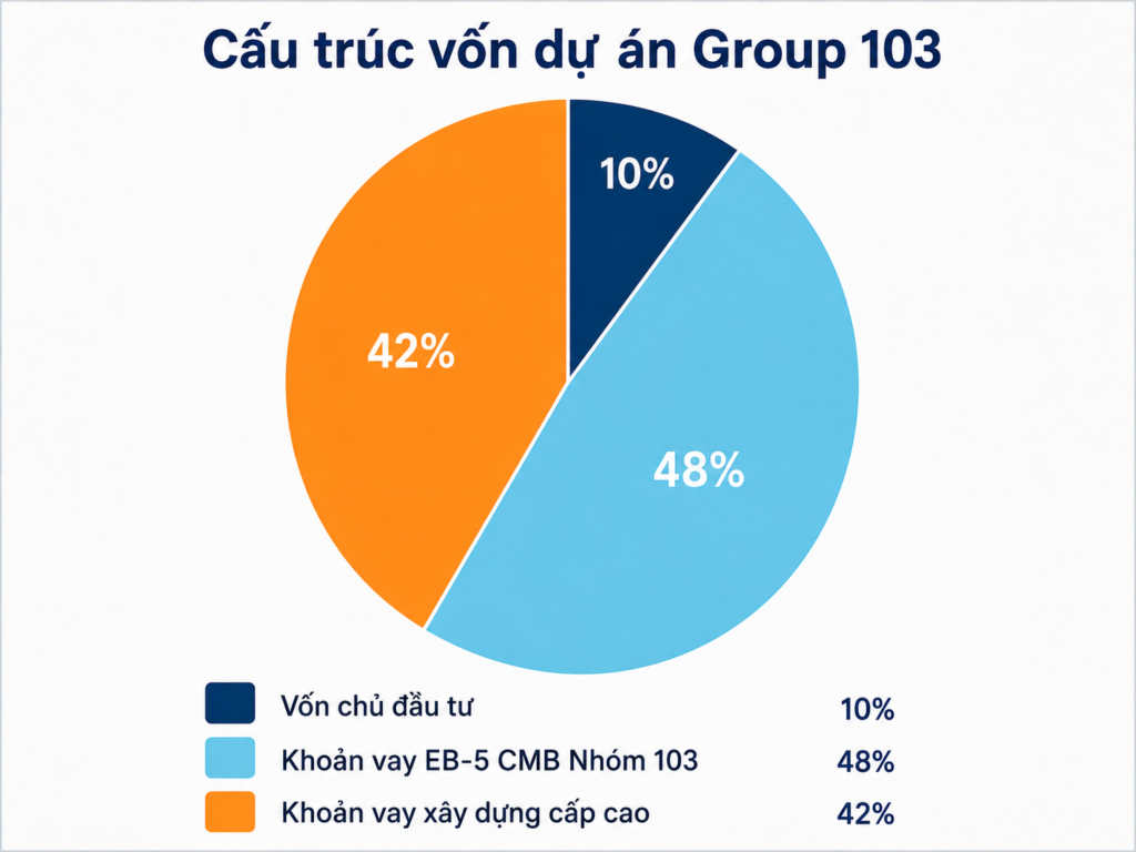 Dự án EB-5 Group 103: Dự án logistics tại Atlanta chiến lược của Hoa Kỳ