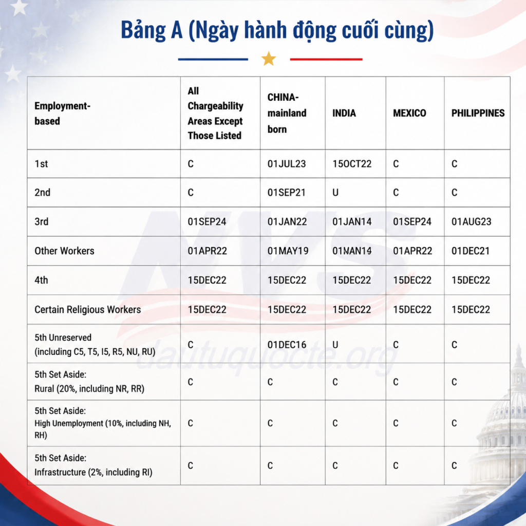 bản tin Visa Bulletin tháng 09.2026 bảng a